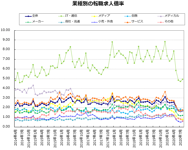 業種別転職求人倍率