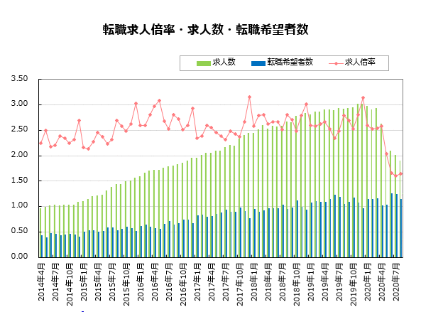 転職求人倍率