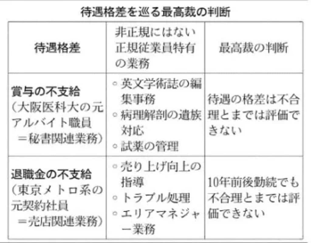 対偶格差をめぐる最高裁の判断