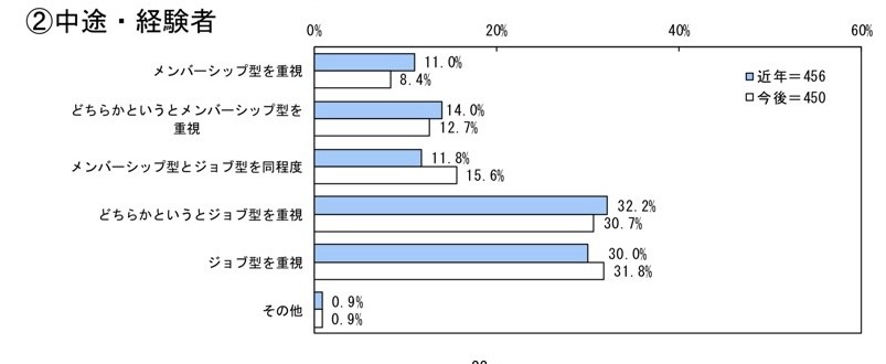 経団連「人事・労務に関するトップ・マネジメント調査結果(2019年)」