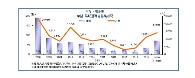 上場企業の希望・早期退職募集状況グラフ