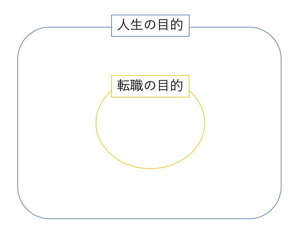 転職の目的は幸せな人生につながる